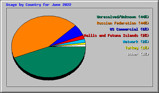 Usage by Country for June 2022